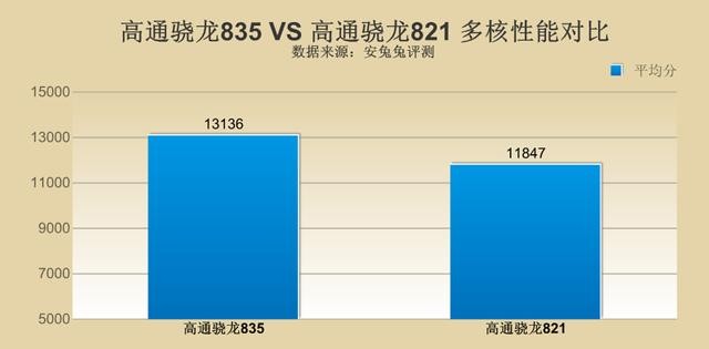 單核/多核/GPU 驍龍835比驍龍821強多少