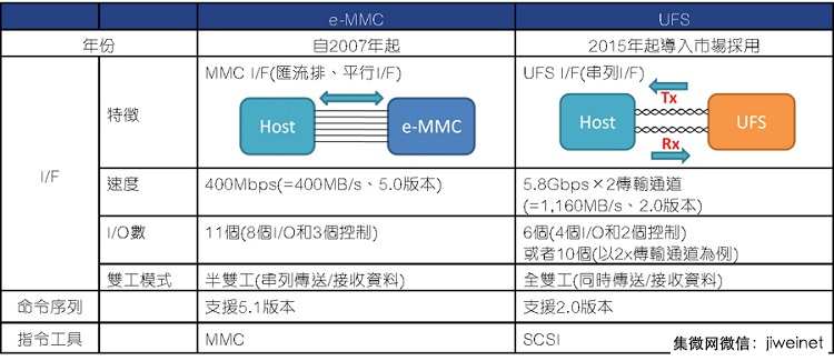 手机储存的未来：eMMC快速转向UFS