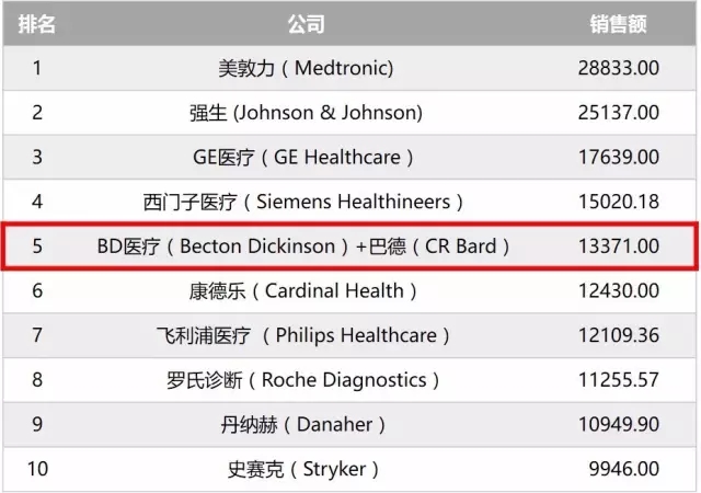 BD医疗240亿美金收购巴德科技：一跃冲入全球医械TOP5