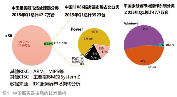 高端处理器芯片的技术趋势与可持续发展