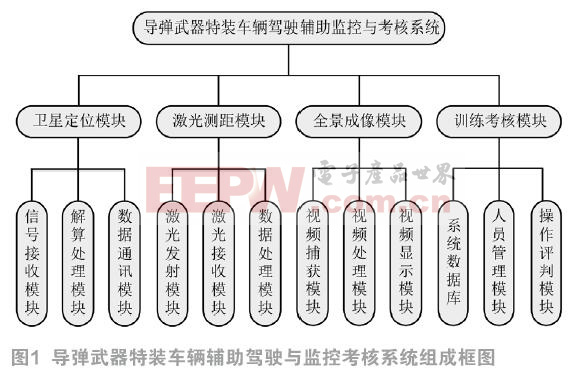 导弹武器特装车辆辅助驾驶与监控考核系统的研制