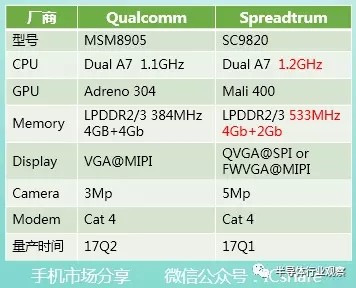 展訊高通發(fā)力印度4G功能機(jī)市場(chǎng) 聯(lián)發(fā)科是否能力挽狂瀾？