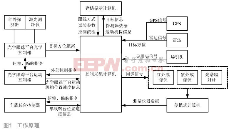 随动式车载光电搜跟系统研究　