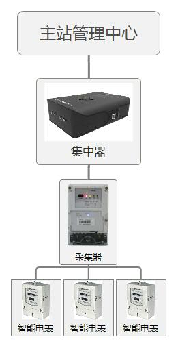 基于ARM的远程电表抄表系统集中器