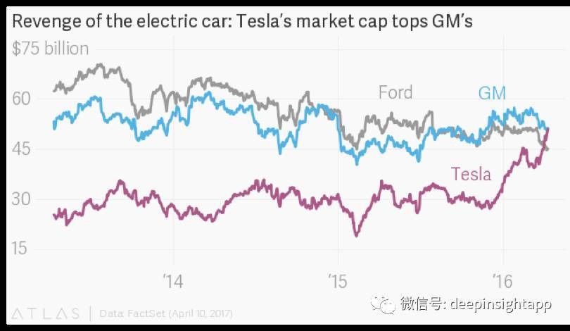 市值超越通用汽車 特斯拉會(huì)否成為下一個(gè)蘋果？