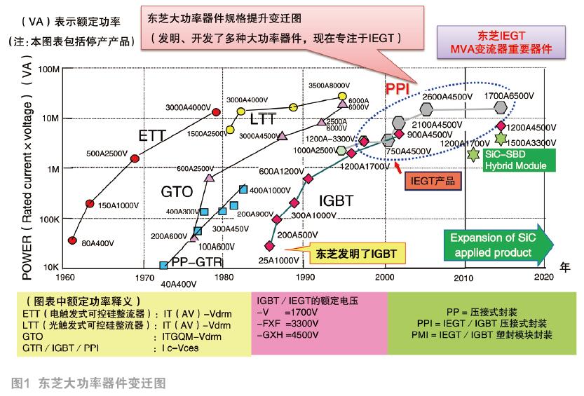 大功率器件IEGT的前世今生