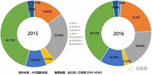 中芯國際擴產(chǎn)：國內(nèi)IC設計業(yè)崛起的保障