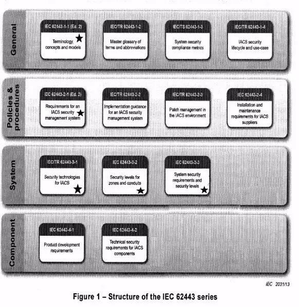 工控安全政策系列導(dǎo)讀：國際標(biāo)準(zhǔn)IEC 62443標(biāo)準(zhǔn)系列