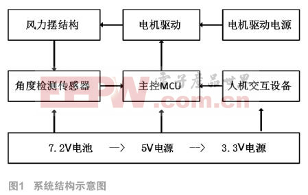 風力擺控制實踐平臺設計