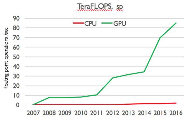 数据大爆炸时代 计算的将来属于GPU
