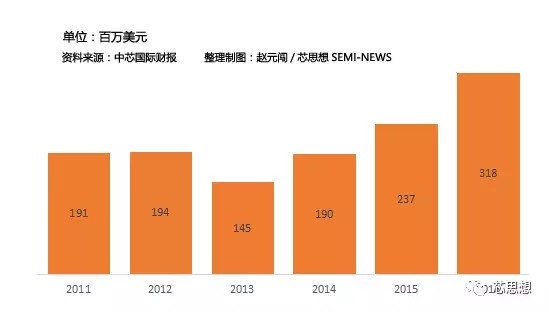 中芯國際擴產(chǎn)：國內(nèi)IC設計業(yè)崛起的保障