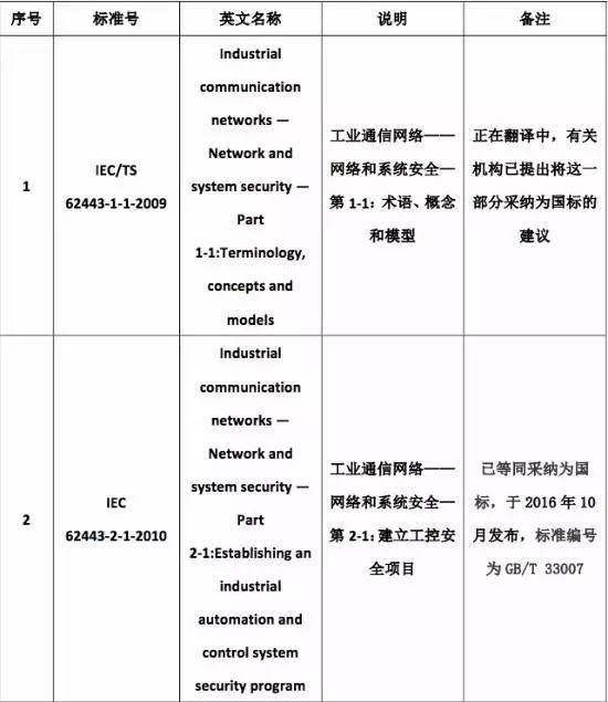 工控安全政策系列导读：国际标准IEC 62443标准系列