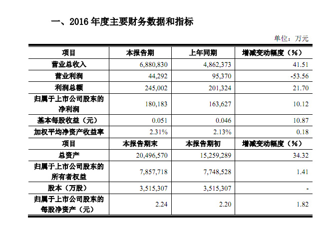 国产LCD面板厂翻身：京东方Q1季度利润暴涨20倍！