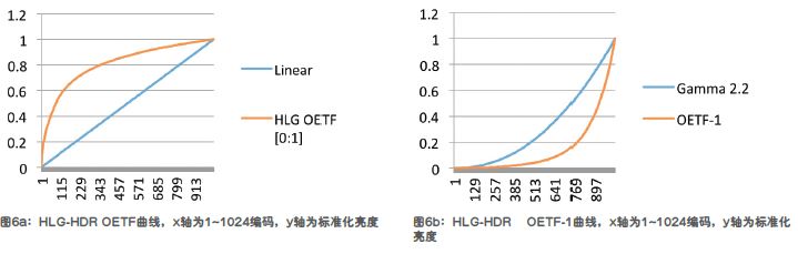 剖析如何將HDR技術(shù)運(yùn)用至顯示器實(shí)現(xiàn)傳輸不失真