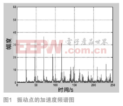 基于半周期积分算法的微小振动测量研究