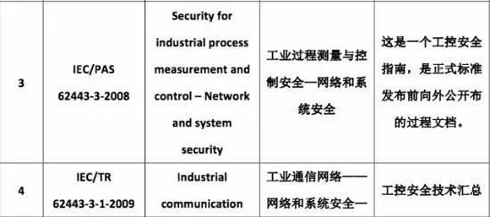 工控安全政策系列导读：国际标准IEC 62443标准系列
