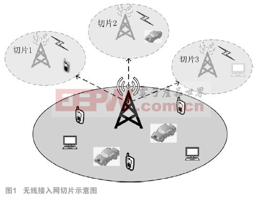 (4月刊)面向5G网络切片无线资源分配