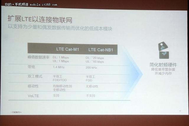 蜂窝物联网是趋势 高通正推动万物互联