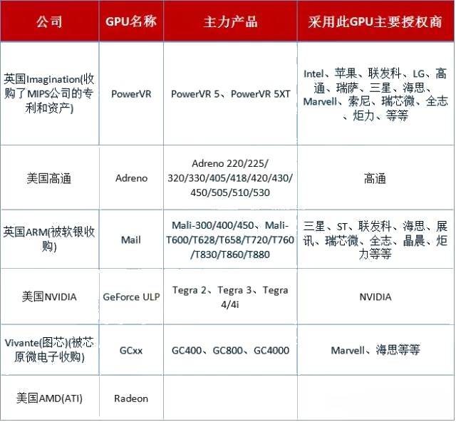 蘋果自主GPU 將面臨哪些對手？