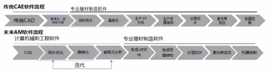 软筋骨撑起新制造 | 增材制造三部曲（下）