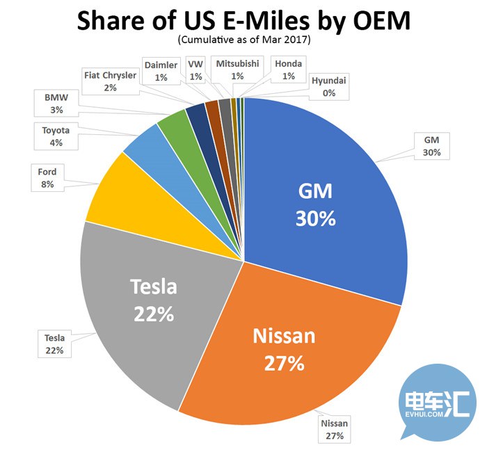 美电动车市场三足鼎立：未来谁成霸主？
