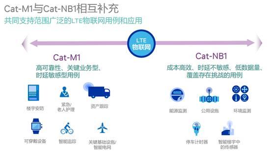 攪局低功耗廣域網(wǎng)絡(luò)領(lǐng)域，高通眼中的NB-IoT與eMTC