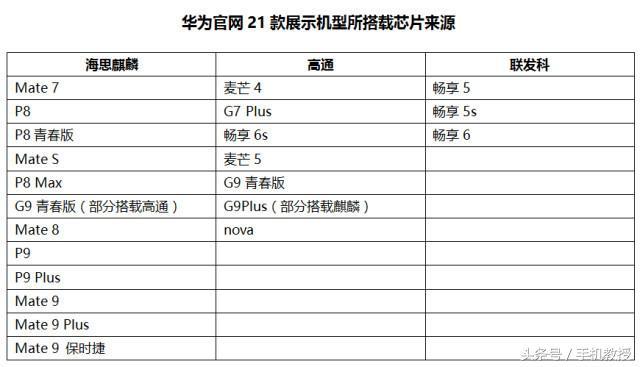 麒麟在手 为何还有华为手机搭载高通联发科的芯片？