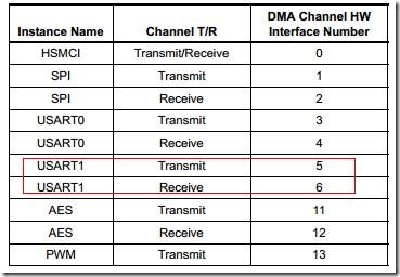 SAM4E单片机之旅——21、DMAC之USART回显