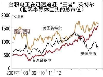 張忠謀要退休了 臺積電也面臨“增長天花板”？