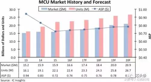 物联网带旺MCU 这20家厂商或受益