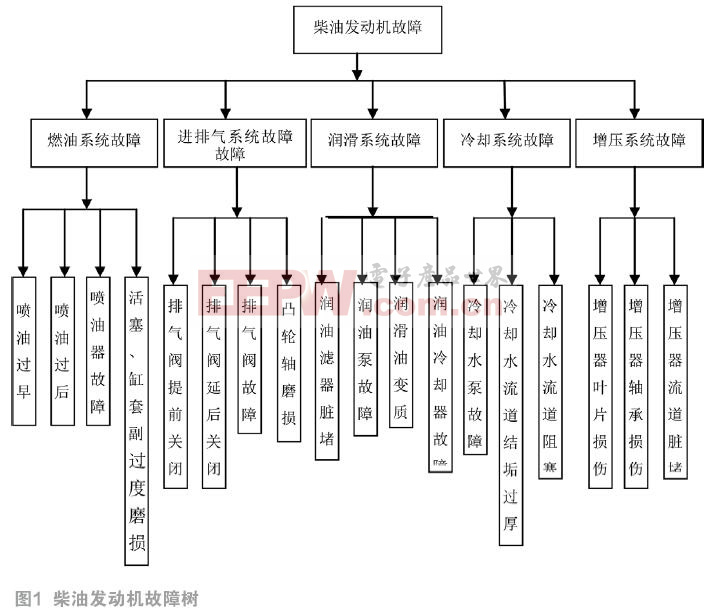 基于虛擬儀器的發(fā)動機故障診斷系統(tǒng)的研究