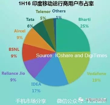 展訊高通發(fā)力印度4G功能機(jī)市場(chǎng) 聯(lián)發(fā)科是否能力挽狂瀾？