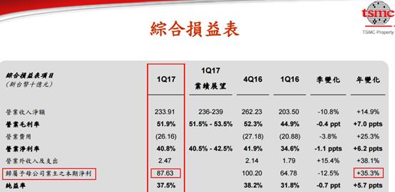 高端制程壓力大 中芯國(guó)際憂患多