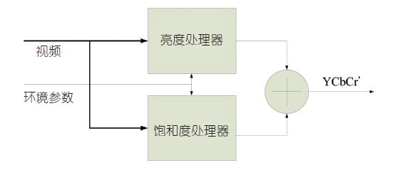 剖析如何將HDR技術(shù)運用至顯示器實現(xiàn)傳輸不失真