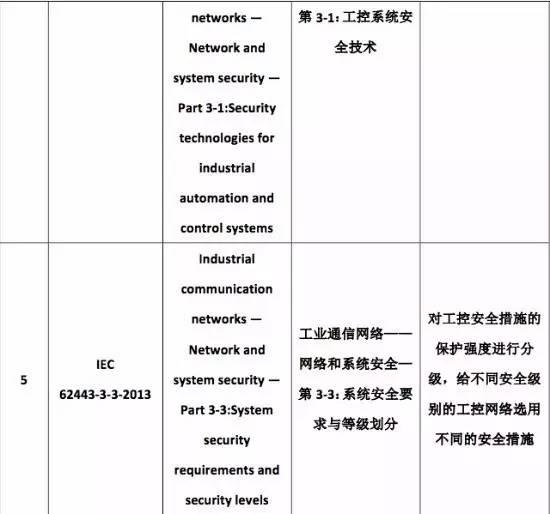 工控安全政策系列導讀：國際標準IEC 62443標準系列