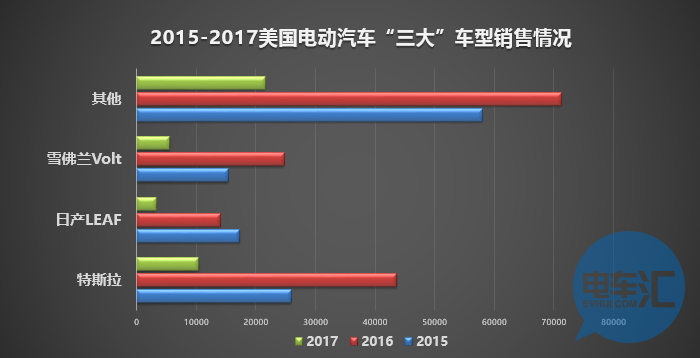 这三款车垄断了美国市场的80%，猜猜未来谁成霸主？