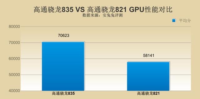 單核/多核/GPU 驍龍835比驍龍821強多少