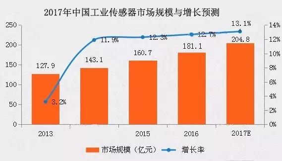 “工业4.0”深入演绎 中国工业传感器市场规模将达308亿元