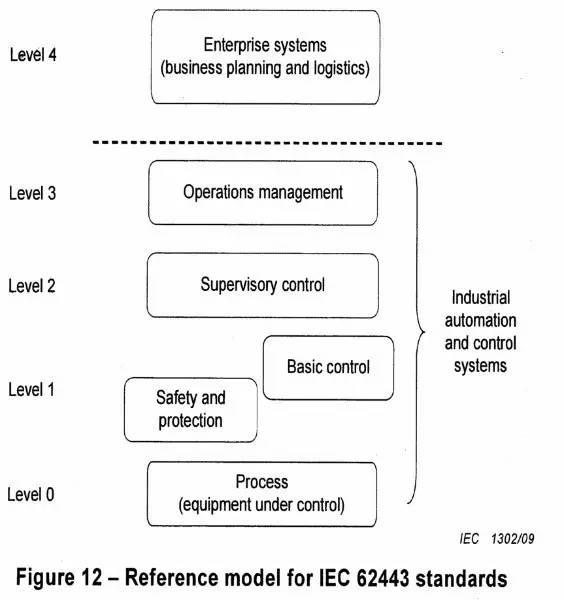 工控安全政策系列導(dǎo)讀：國(guó)際標(biāo)準(zhǔn)IEC 62443標(biāo)準(zhǔn)系列