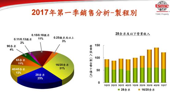 高端制程壓力大 中芯國(guó)際憂(yōu)患多