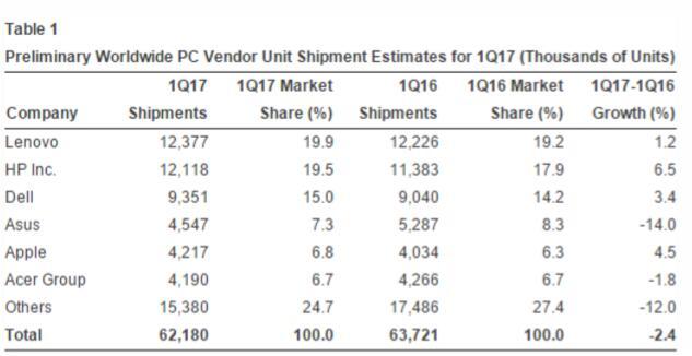 惠普or聯(lián)想誰是PC龍頭？Gartner和IDC數(shù)據(jù)有分歧