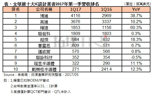 2017第一季前十大IC設計廠商營收排名：博通成功搶下第一寶座