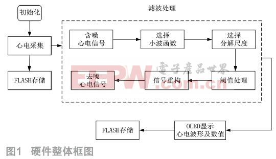 基于nRF51822的心電監(jiān)測(cè)系統(tǒng)設(shè)計(jì)