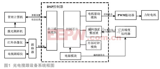 基于DSP的光電搜跟設備伺服機構控制器研究