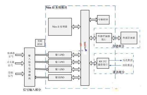 基于嵌入式處理器軟核Nios II的IP復用技術及應用