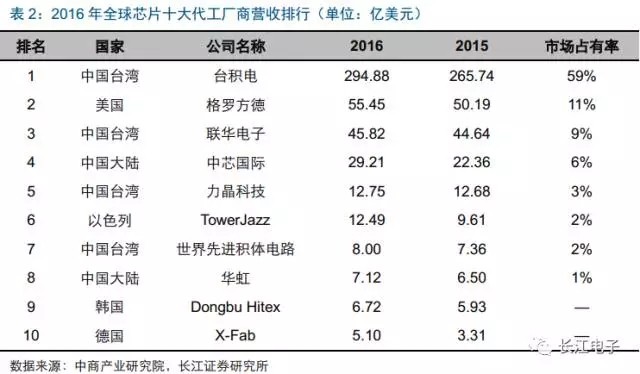 集成电路春风起 三业并举加速国产化进程