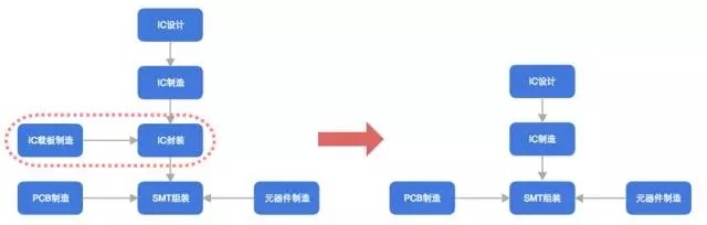 后摩爾定律時代 電子制造產業(yè)鏈走勢分析