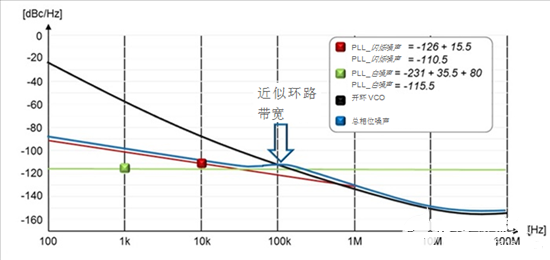 如何根據(jù)數(shù)據(jù)表規(guī)格算出鎖相環(huán)（PLL）中的相位噪聲