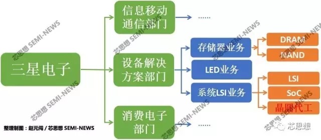 分拆晶圓代工業(yè)務 三星對抗臺積電勝算有多大？