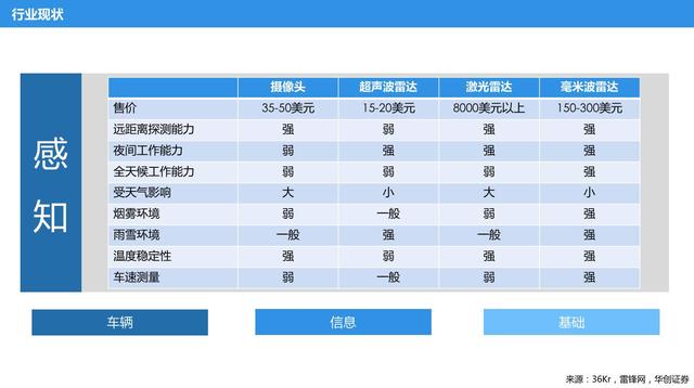 自動駕駛大玩家多 路徑和戰(zhàn)略有何異同？